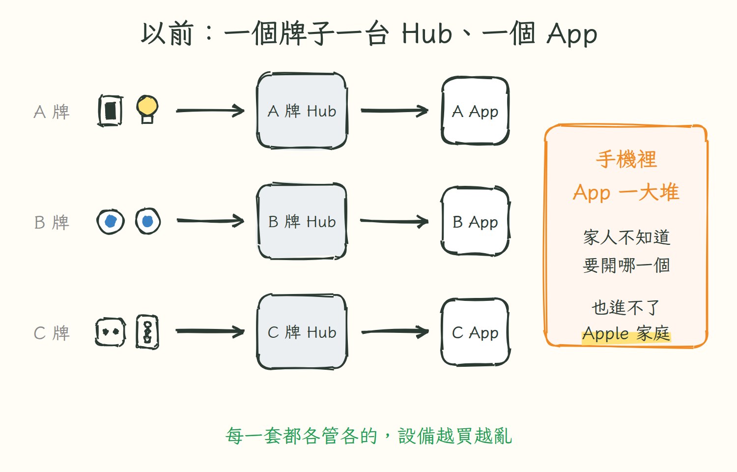 傳統做法：每個生態系各裝一台 Hub、各用一個 App