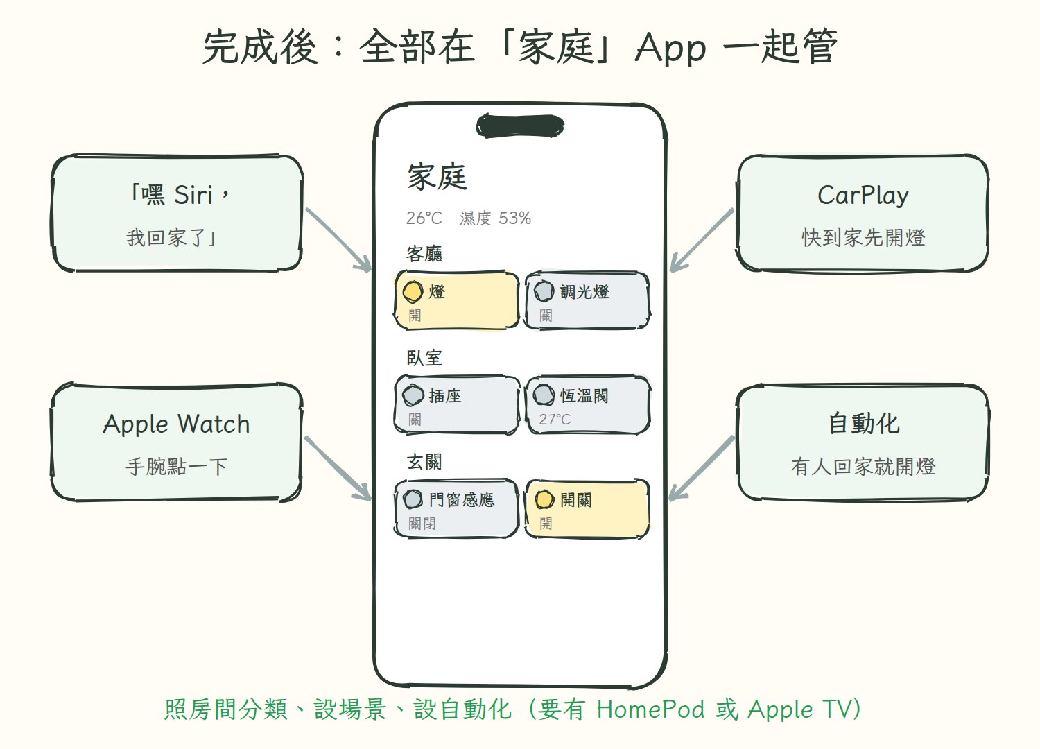 Apple 家庭 App 裡出現 SONOFF 的開關、感應器、恆溫閥