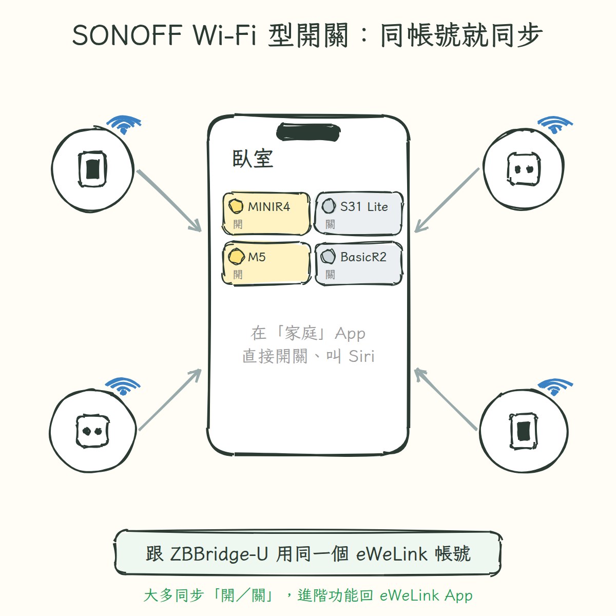 SONOFF Wi-Fi 型開關透過 ZBBridge-U 出現在 Apple 家庭