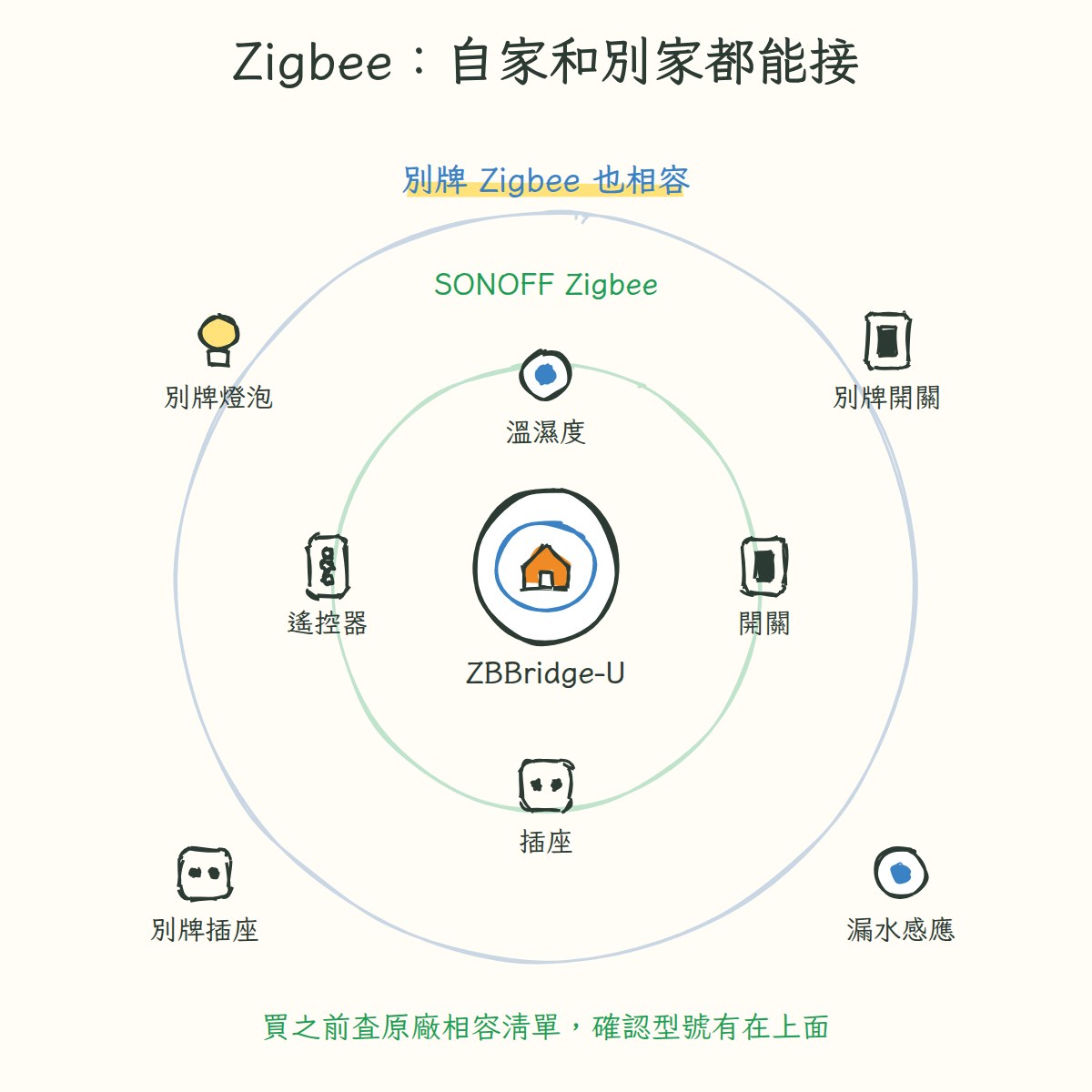 ZBBridge-U 支援 SONOFF 與第三方 Zigbee 設備